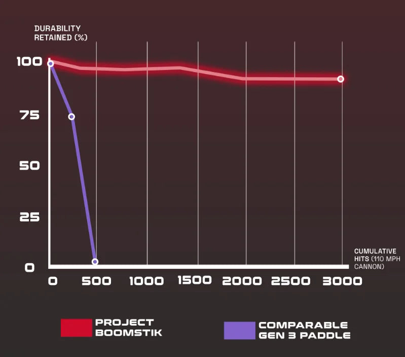 Boomstik clone widebody Elongated EVA Power Surrounding Foam  Epp Core Carbon Fiber Pickleball Paddle